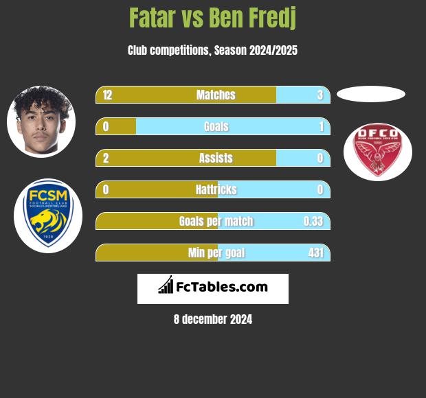 Fatar vs Ben Fredj h2h player stats