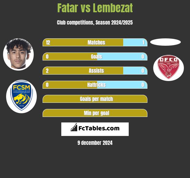 Fatar vs Lembezat h2h player stats