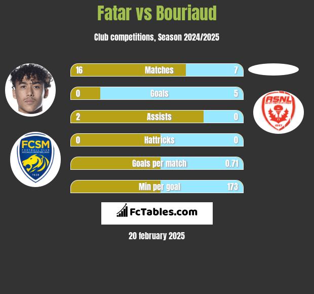 Fatar vs Bouriaud h2h player stats