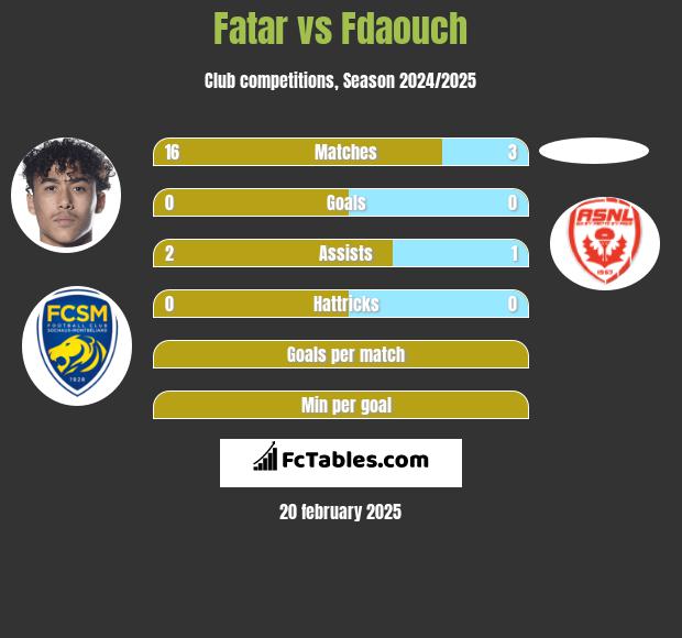 Fatar vs Fdaouch h2h player stats