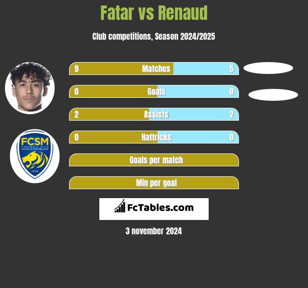 Fatar vs Renaud h2h player stats