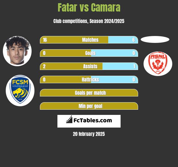 Fatar vs Camara h2h player stats