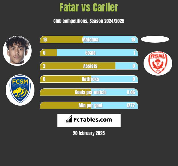 Fatar vs Carlier h2h player stats