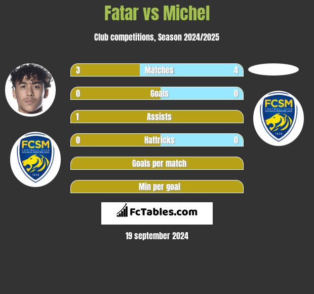 Fatar vs Michel h2h player stats