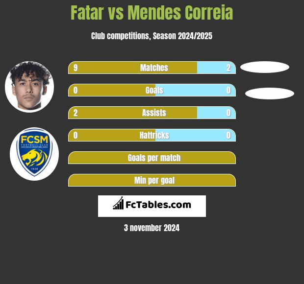 Fatar vs Mendes Correia h2h player stats