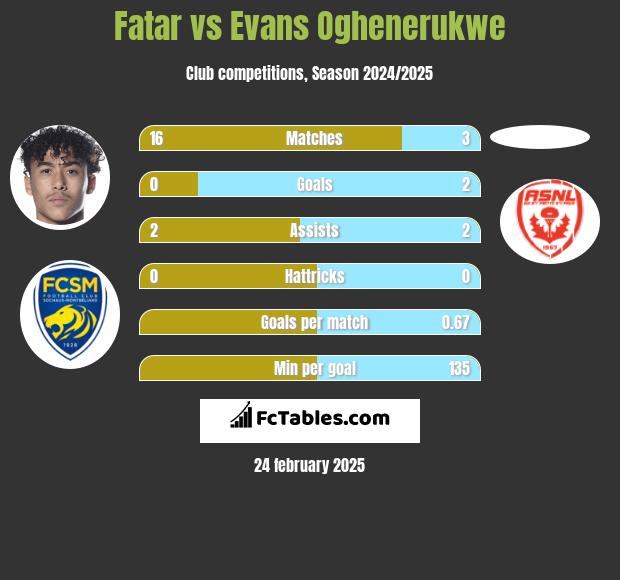 Fatar vs Evans Oghenerukwe h2h player stats