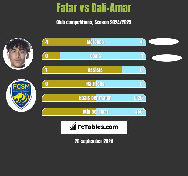 Fatar vs Dali-Amar h2h player stats