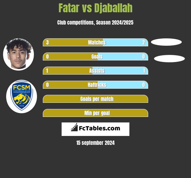 Fatar vs Djaballah h2h player stats