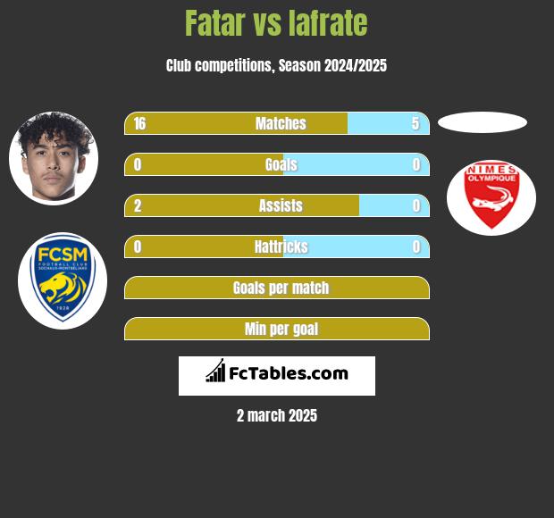 Fatar vs Iafrate h2h player stats