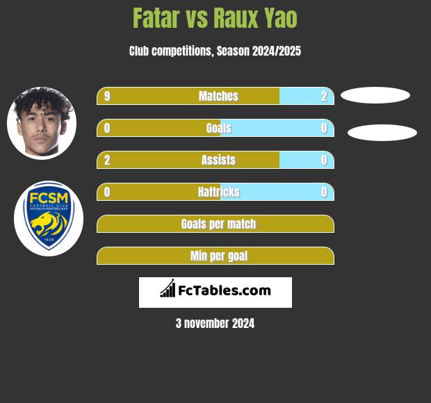 Fatar vs Raux Yao h2h player stats