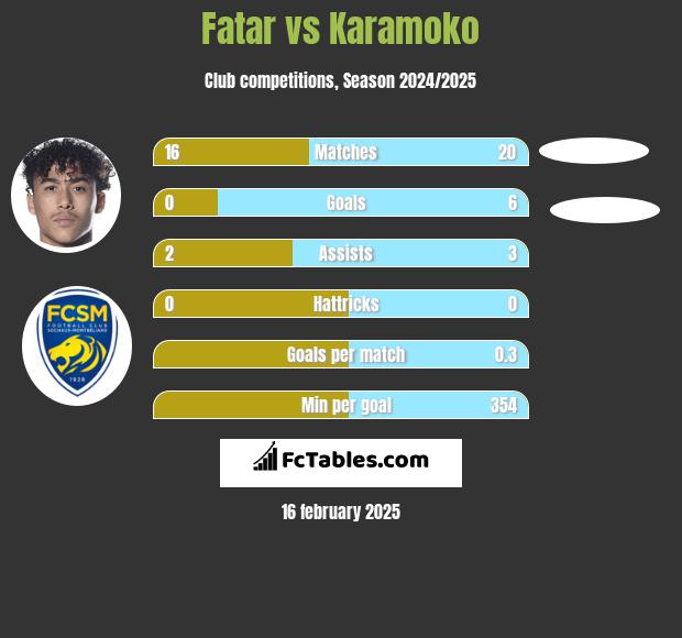 Fatar vs Karamoko h2h player stats