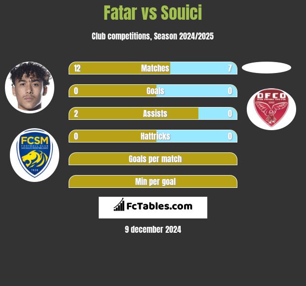 Fatar vs Souici h2h player stats