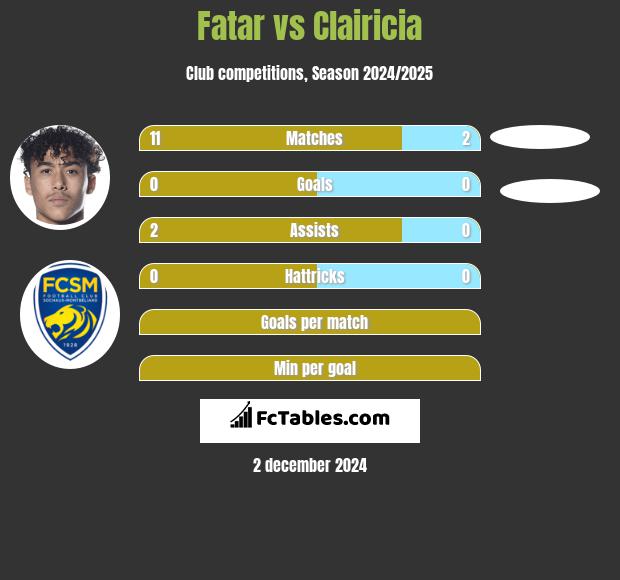 Fatar vs Clairicia h2h player stats