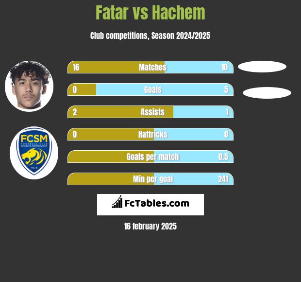 Fatar vs Hachem h2h player stats