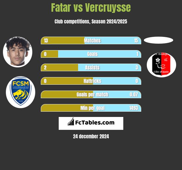 Fatar vs Vercruysse h2h player stats