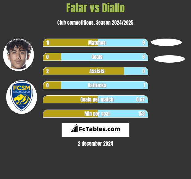 Fatar vs Diallo h2h player stats