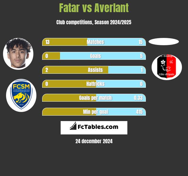 Fatar vs Averlant h2h player stats