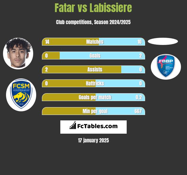 Fatar vs Labissiere h2h player stats