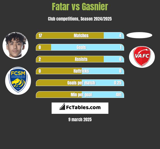 Fatar vs Gasnier h2h player stats