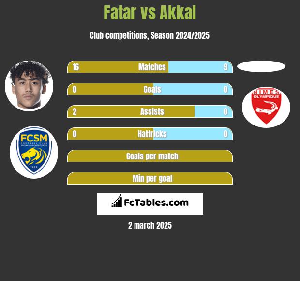 Fatar vs Akkal h2h player stats