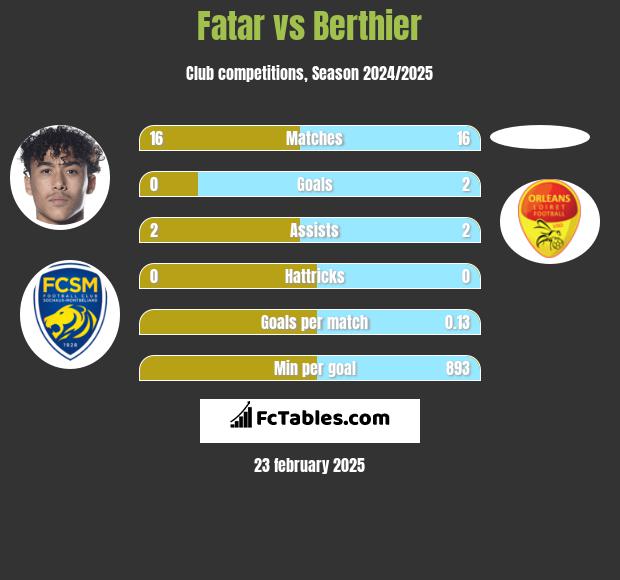 Fatar vs Berthier h2h player stats