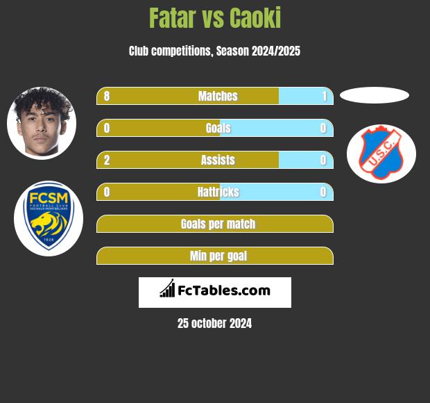 Fatar vs Caoki h2h player stats