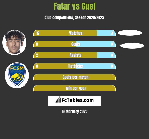 Fatar vs Guel h2h player stats