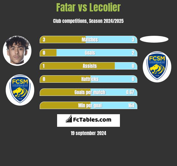 Fatar vs Lecolier h2h player stats