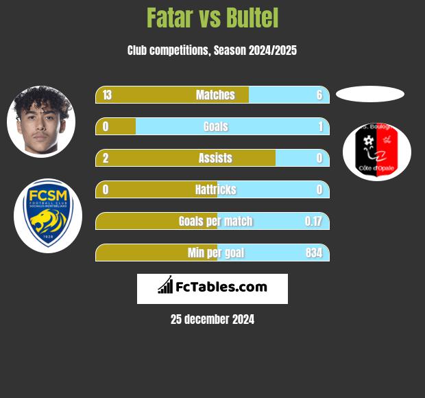 Fatar vs Bultel h2h player stats