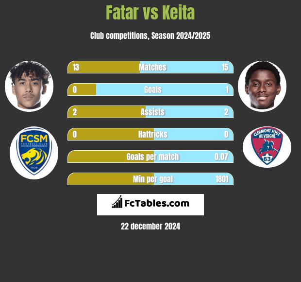 Fatar vs Keita h2h player stats