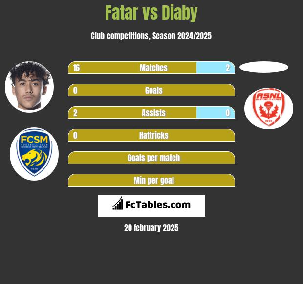 Fatar vs Diaby h2h player stats