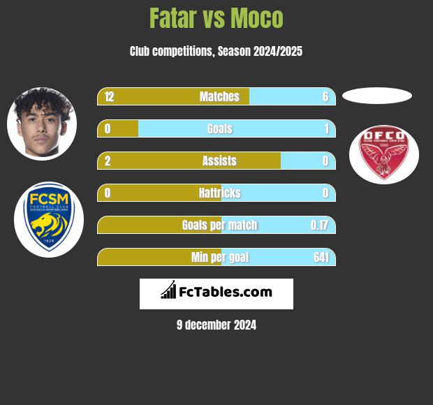 Fatar vs Moco h2h player stats