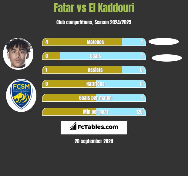 Fatar vs El Kaddouri h2h player stats