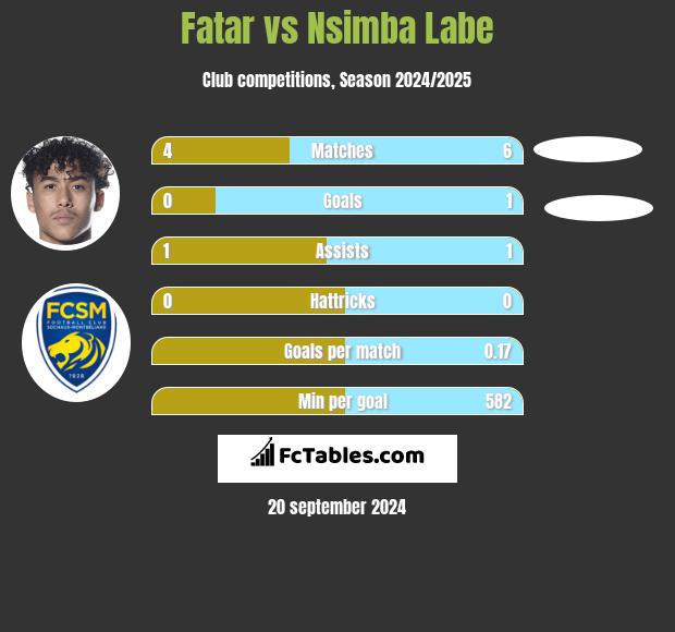 Fatar vs Nsimba Labe h2h player stats