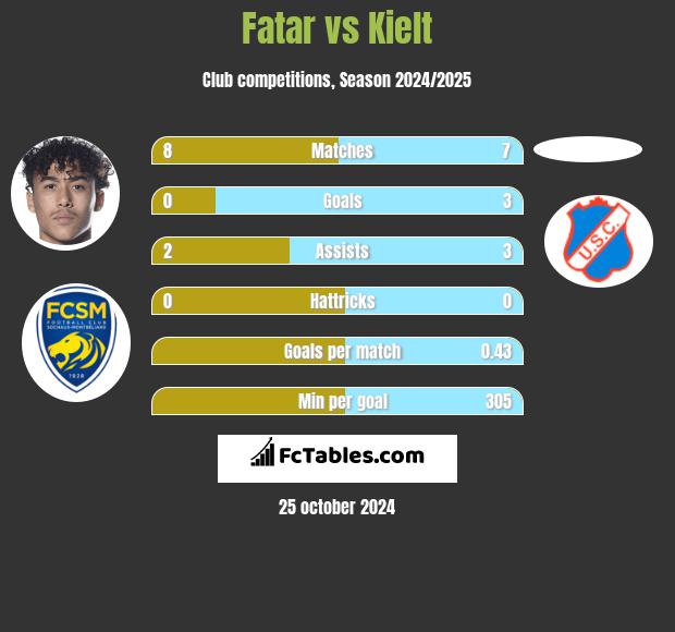 Fatar vs Kielt h2h player stats