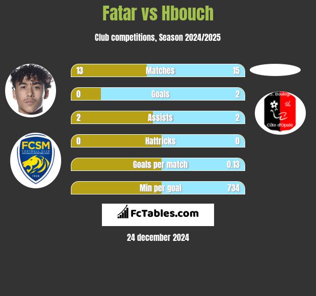 Fatar vs Hbouch h2h player stats