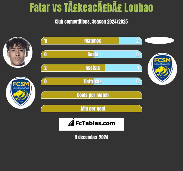 Fatar vs TÃ£keacÃ£bÃ£ Loubao h2h player stats