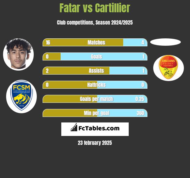 Fatar vs Cartillier h2h player stats