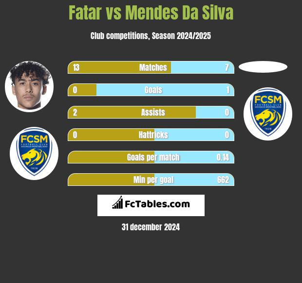 Fatar vs Mendes Da Silva h2h player stats