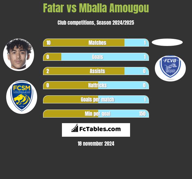 Fatar vs Mballa Amougou h2h player stats