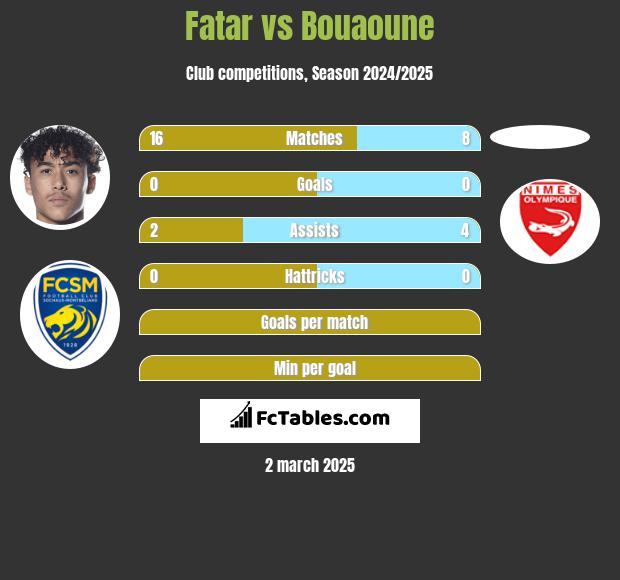 Fatar vs Bouaoune h2h player stats