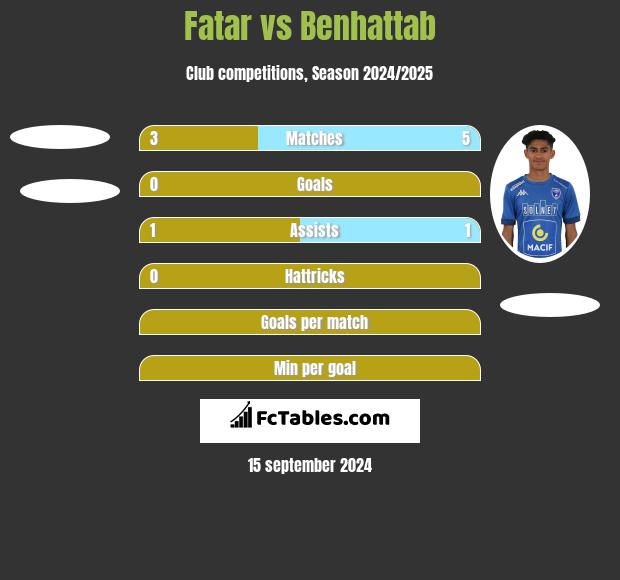 Fatar vs Benhattab h2h player stats