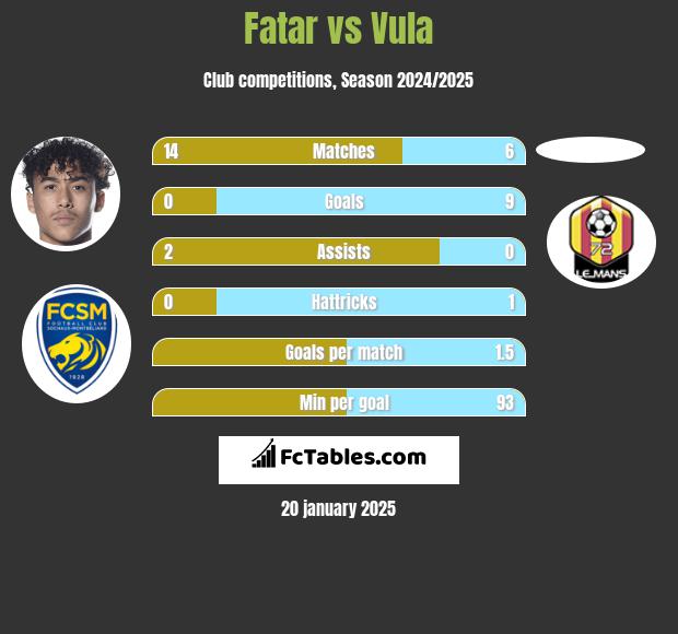 Fatar vs Vula h2h player stats