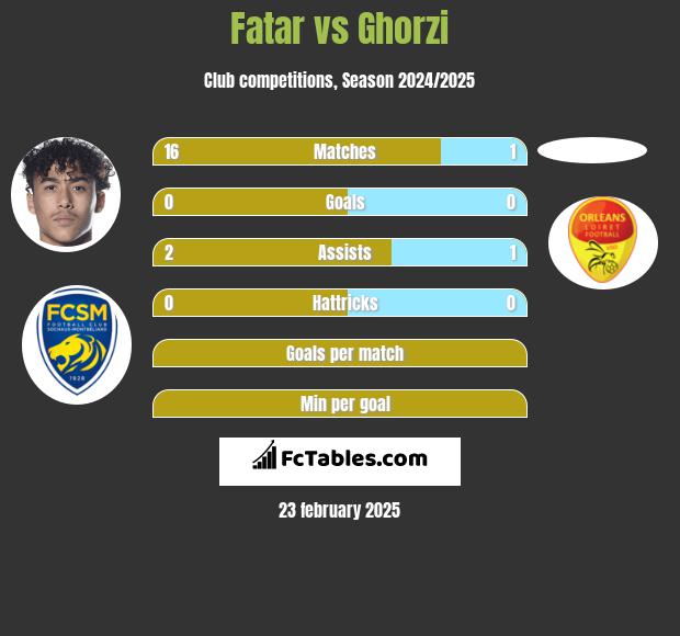 Fatar vs Ghorzi h2h player stats