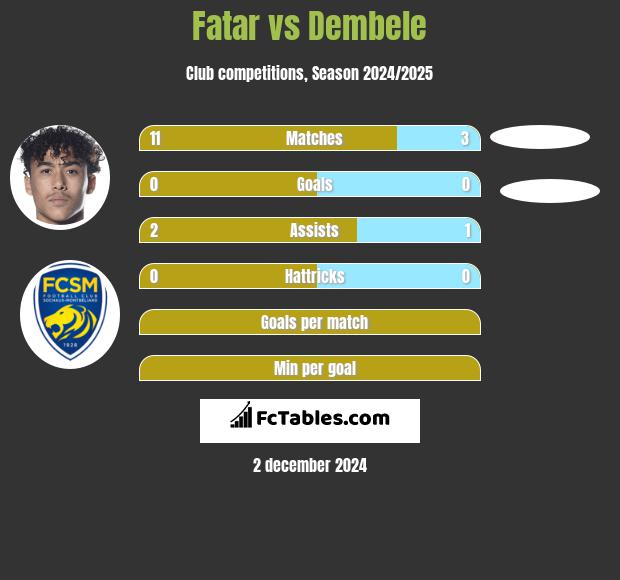 Fatar vs Dembele h2h player stats