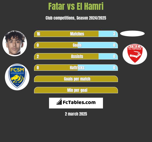 Fatar vs El Hamri h2h player stats