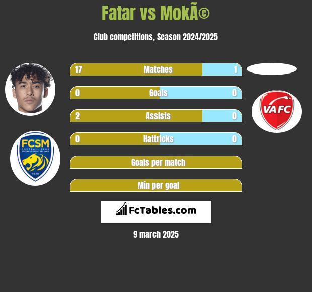 Fatar vs MokÃ© h2h player stats