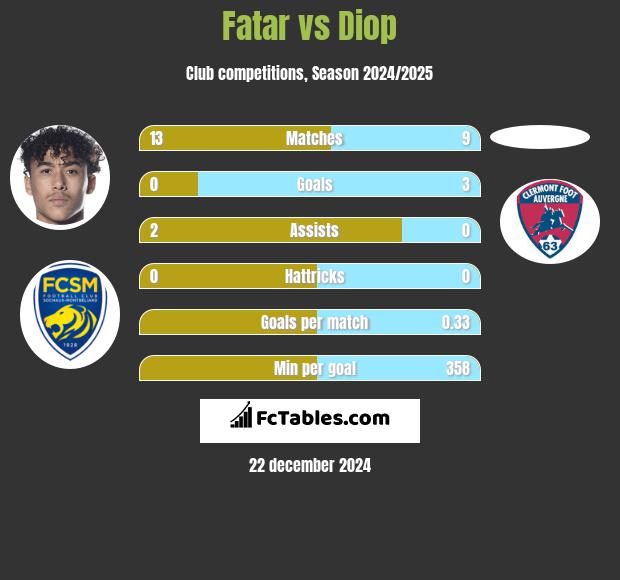 Fatar vs Diop h2h player stats