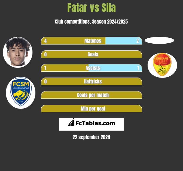 Fatar vs Sila h2h player stats