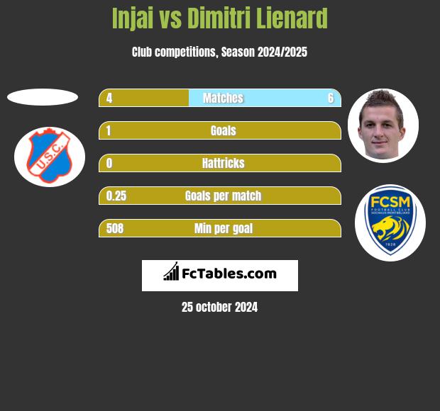 Injai vs Dimitri Lienard h2h player stats